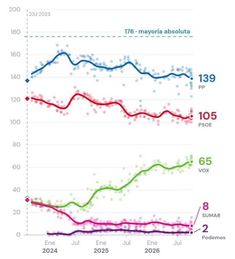 AlejandroCence2's tweet photo. A veces miro esta gráfica y siento que la única solución que tiene la izquierda en este país es que Vox gobierne. No puede ser que nuestros dirigentes vean esto y sigan jugando a los jueguitos de tronos. Los votantes de izquierdas no nos merecemos esto. https://t.co/PI0n7H2PjK