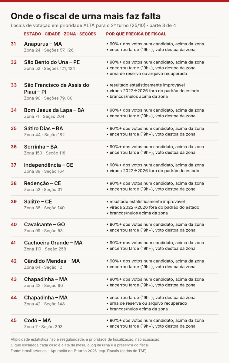 g_contracensura's tweet photo. Pessoal, esse é um resumo do excelente estudo do @leonardodias mostrando quais locais do Brasil mais precisarão de ficais do PL. 
POR FAVOR, AJUDEM A DIVULGAR!!!!!!!

As inscrições para fiscal do PL ainda estão abertas! https://t.co/jdZtQol9Nm