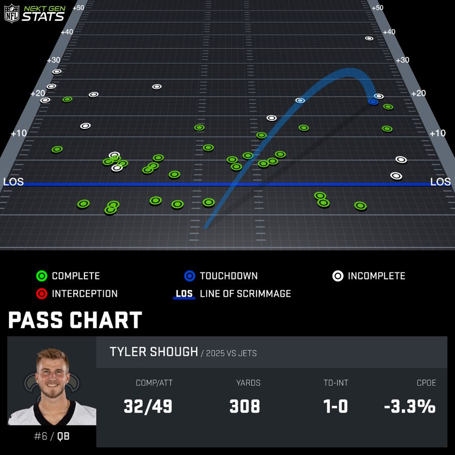 WinnieWatkinSZN's tweet photo. "Tyler Shough cant throw the middle of the field"
"Tyler Shough cant throw to the left"
his passing charts last season before kellen moore completely fucked up the offense https://t.co/3ILhl34pE5