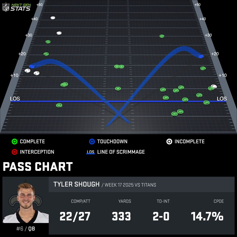 WinnieWatkinSZN's tweet photo. "Tyler Shough cant throw the middle of the field"
"Tyler Shough cant throw to the left"
his passing charts last season before kellen moore completely fucked up the offense https://t.co/3ILhl34pE5