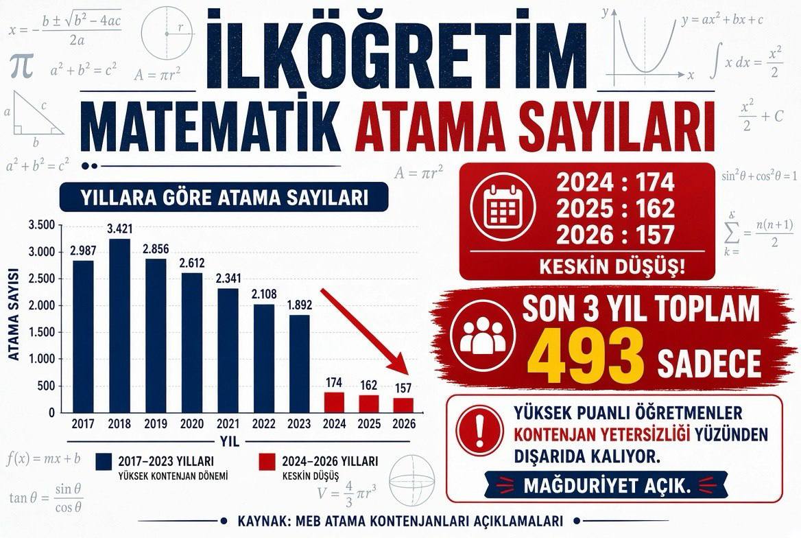 hasnur_ozden's tweet photo. Matematik başarısını artırmak istiyorsak  İLKÖĞRETİM MATEMATİK için 2500 kontenjan! #ilkmat2500talebimiz https://t.co/FD9pwxGYs1