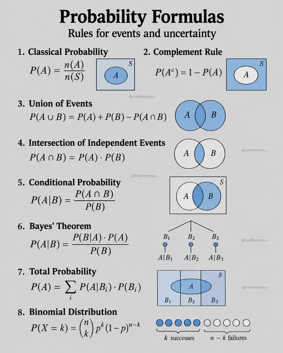 mathemetica's tweet photo. Uncertainty is not the absence of order; it is a hidden architecture waiting to be mapped.

From simple classical ratios to the profound reversals of Bayes theorem, probability transforms guesswork into a precise language of possibility.

It bridges what we know with what we fear we cannot predict, revealing hidden patterns within chaos.