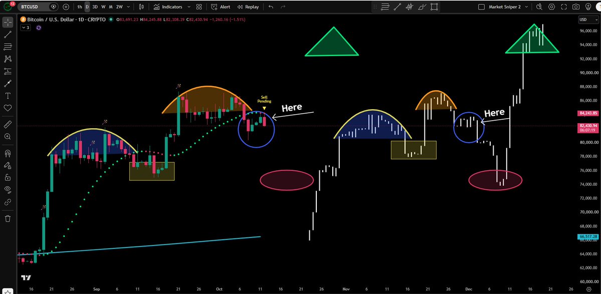 JesseOlson's tweet photo. $BTC 2023 Bull Fractal continues to play out similar but not exact, right?

WHAT IF it does, then here is the sequence: 
Sell signal -> Red oval -> V shape -> Green triangle

Price was rejected off the trending dots. https://t.co/oaRa2FG9ha