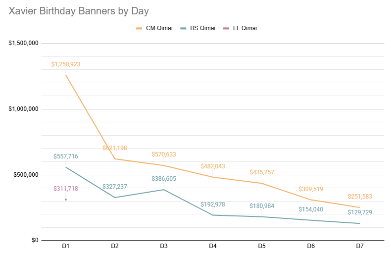 dahngrest's tweet photo. october 11th update, D1 of lingering light:

it looks like a good boost. until you look at what xavi's previous birthdays and banners looked like on D1. then it looks... not good at all. i'm so sorry, my little prince. :(

#BringValkoBack
#NoValkoNoMoney
#FightForValko https://t.co/xFjhulViQi