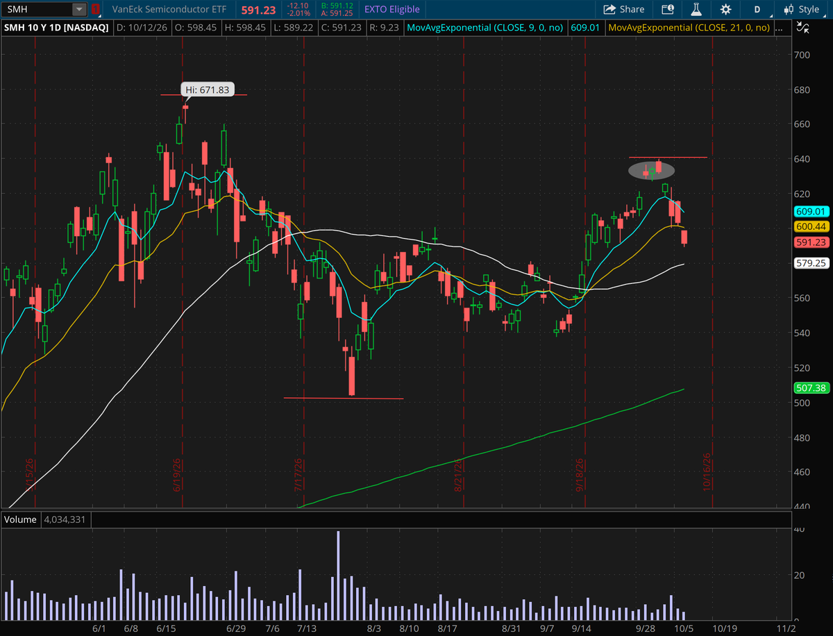 MarketYode's tweet photo. $SMH 

lower high + island top? 200d SMA probably coming at minimum

same kind of look for memory too

short all pops https://t.co/9XLPMzDE7M