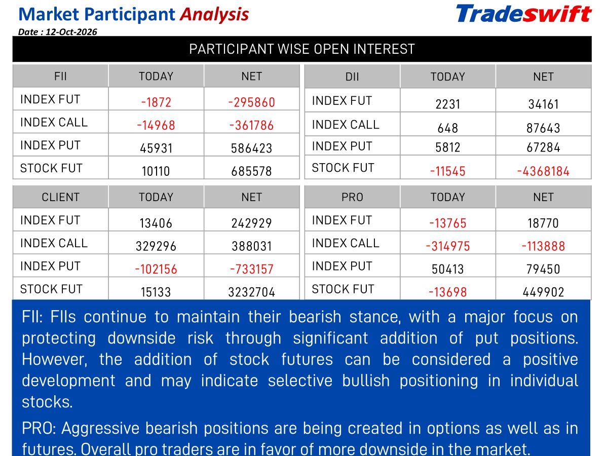 tradeswift's tweet photo. Participant wise Open Interest as on 12th Oct 2026
#fii #DII #StockMarketIndia
@nishantxyzxyz
@SandeepKrJainTS https://t.co/avmCvZkjjB