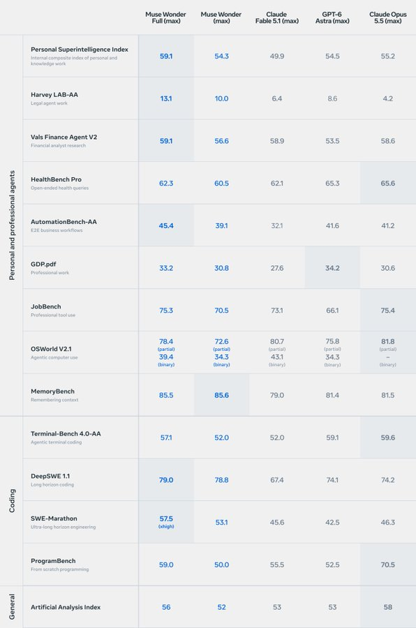 MilkRoadAI's tweet photo. Mark Zuckerberg just told the Financial Times that $META has caught up with OpenAI and Anthropic at the frontier of AI.

And today Meta backed that up by releasing Muse Wonder, its new frontier model built for AI agents.

The benchmarks are really impressive.

On Meta's Personal Superintelligence Index, Muse Wonder Full scored 59.1, ahead of Claude Opus 5.5 at 55.2 and GPT-6 Astra at 54.5.

On long-horizon coding (DeepSWE), it scored 79.0 versus 74.2 for Claude Opus 5.5 and 74.1 for GPT-6 Astra.

On legal agent work (Harvey LAB-AA), it more than tripled Claude Opus 5.5, 13.1 versus 4.2.

It also led on business workflow automation, financial analyst research and remembering context.

Now, it does not win everything, Claude Opus 5.5 still leads on from scratch programming, terminal coding and the overall Artificial Analysis Index, 58 versus 56.

But a year ago, nobody was putting Meta in the same conversation as OpenAI and Anthropic.

Zuckerberg also brushed off calls to slow down and said Meta is already working on the next step up.

That tells me the spending is not stopping anytime soon and I think this is great news for the companies selling Meta the chips, memory and networking to build all of this.