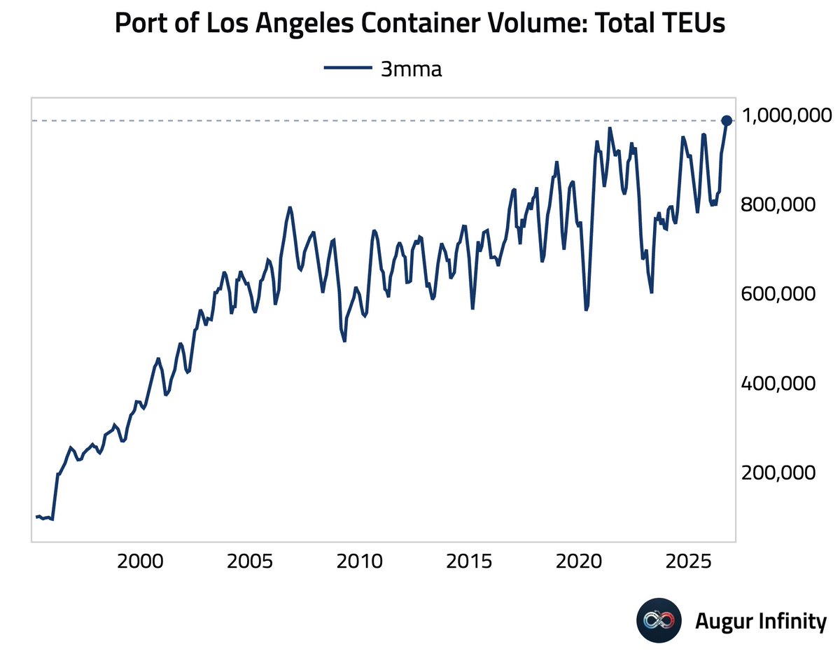 AugurInfinity's tweet photo. 🇺🇸 The Port of Los Angeles completed its busiest three-month run on record. https://t.co/x42I2u4aXL
