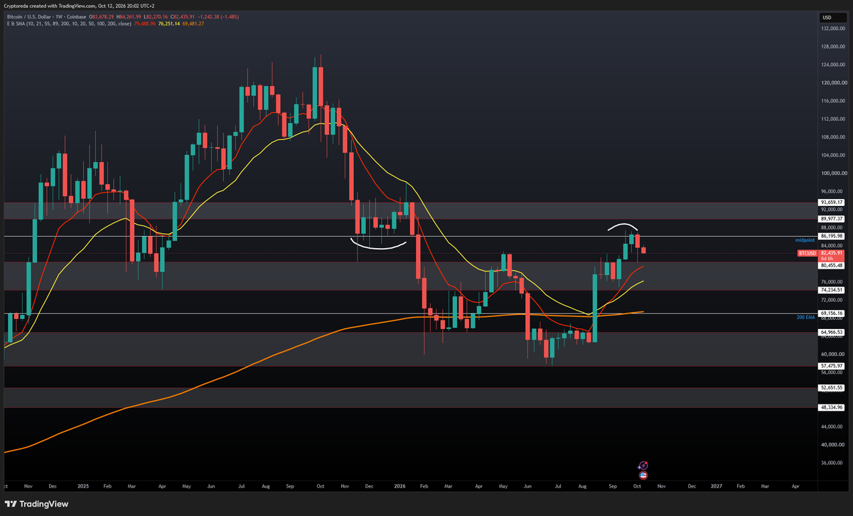 SASUKECRYPTO1's tweet photo. bitcoin:native Midpoint seems still to be a difficult level to breach. 4th week now we are stuck underneath. I will stay bullish until we go lower than the weekly 10 EMA so that would be 76k. https://t.co/bfzheyMxbf
