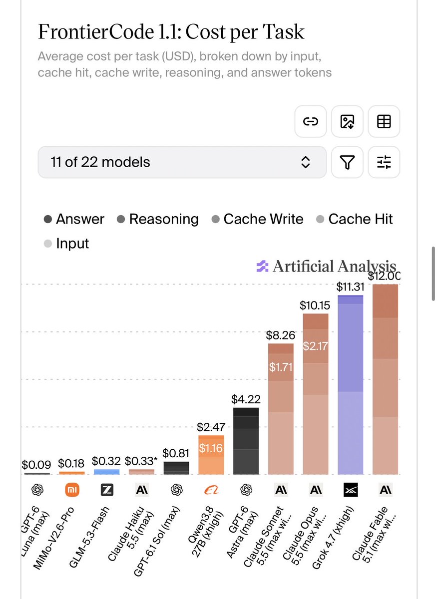 sathwikmandava1's tweet photo. @ArtificialAnlys @cognition Sol 6.1 got overshadow by release of Opus 5.5, but any organisation paying API prices should seriously consider it as default model for most tasks... https://t.co/am6AyxqBah