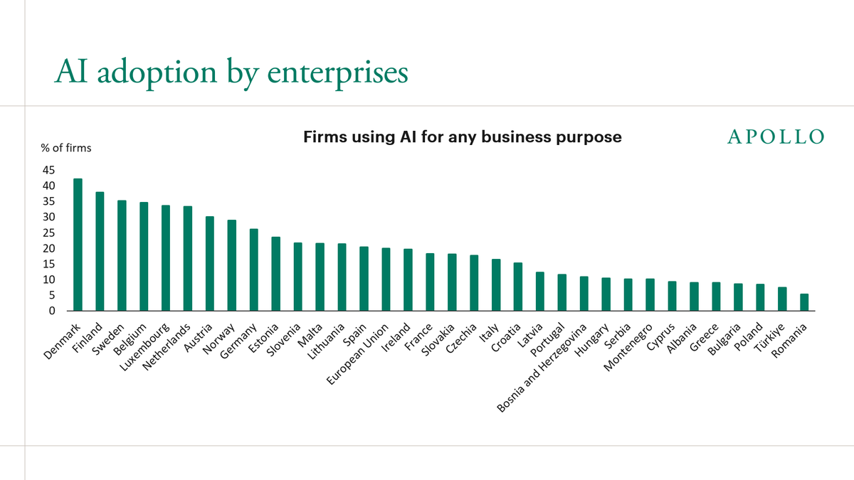 value_charts's tweet photo. Throughout Europe, artificial intelligence adoption is happening most rapidly across firms in Scandinavia and the Benelux regions currently.

(@apolloglobal) https://t.co/EoetRsrMff