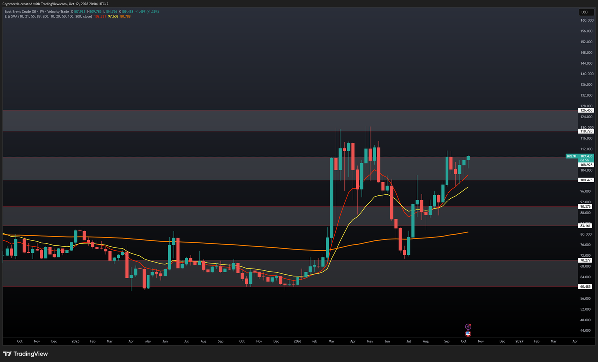 SASUKECRYPTO1's tweet photo. $BRENTOIL Third week above the weekly 10 EMA. This wants to go to April highs. Looking bullish imo. Not good for daily life. Very concerning. https://t.co/zzQjxi1Jgh