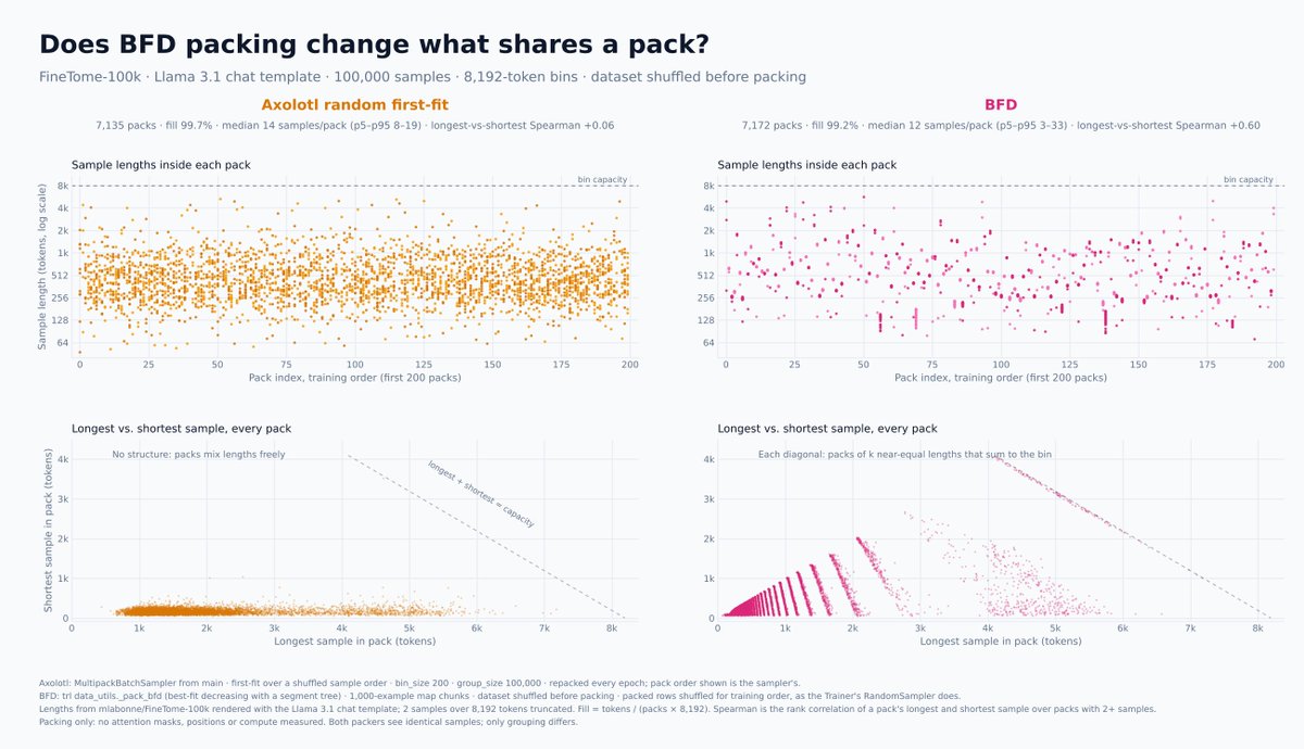 winglian's tweet photo. Using BFD, you end up with longer samples getting paired up with smaller samples. Depending on the correlation of tasks to sample lengths, this can lead to some pairing off of tasks within a batch (at smaller effective batch sizes). https://t.co/fbNqVcTKgz