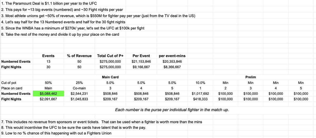 WeightedWinsNFL's tweet photo. UFC used to make money from PPV. 

Revenue = $50-$100 X PPV buys

Now Paramount pays ~$42M per numbered event.

Thats the equivalent of 420,000 to 700,000 PPV buys per event.

If you are asking if fighter X is "a draw", you are not in the updated business model. https://t.co/LdpWBDw1qt