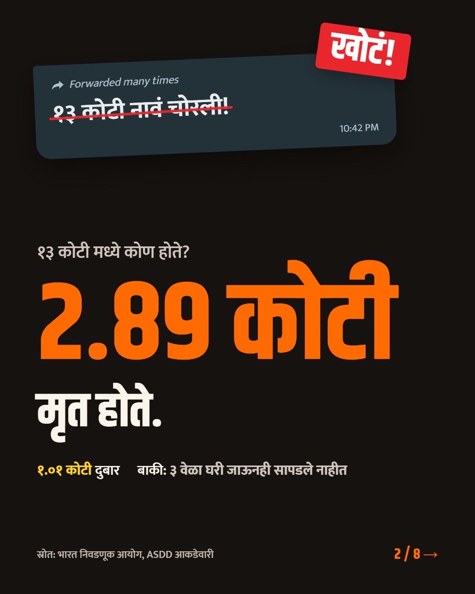 mihirkotecha's tweet photo. खोट्या दाव्यांना बळी पडू नका, सत्य जाणून घ्या!

SIR प्रक्रियेबाबत सोशल मीडियावर पसरवल्या जाणाऱ्या अफवांवर विश्वास ठेवण्याआधी अधिकृत आकडेवारी तपासा. https://t.co/vj2IWToaaP