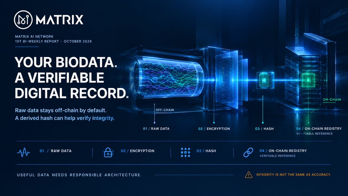 MatrixAINetwork's tweet photo. From the 1st Bi-Weekly Report of October | BioData Registry

What if biological data could become verifiable digital infrastructure without putting the raw data directly on-chain?

Our development is establishing a foundational workflow:

Raw Data → Encryption → Hash → On-Chain Registry

Each step has a role in the data lifecycle.

The aim is to establish a foundation for registering BioData while keeping raw data off-chain by default.

One important distinction: a hash can help verify data integrity. It does not, by itself, prove that the original data is accurate or that every privacy risk has been eliminated.

Useful data needs more than storage. It needs a responsible architecture.

#MatrixAINetwork #BioData #Blockchain