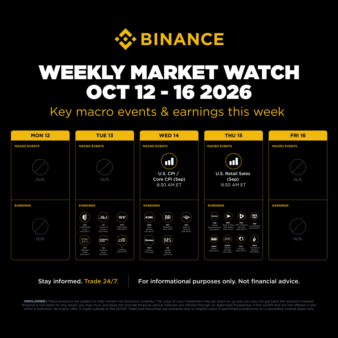 binance's tweet photo. Weekly Market Watch | Oct 12-16 🗓️

Macro
• Wed | U.S. CPI
• Thu | U.S. Retail Sales

 Earnings
• Tue | JPMorgan · Goldman Sachs · J&amp;J
• Wed | ASML · Morgan Stanley · BlackRock
• Thu | TSMC · Charles Schwab

Trade 24/7 on Binance.

👉 https://t.co/Eru0rLICMU https://t.co/evwMmhrueD