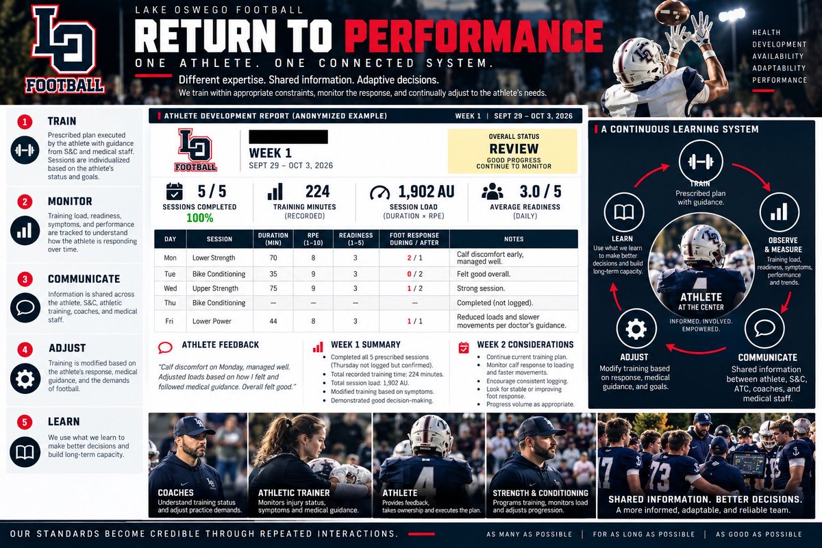 Results_Period's tweet photo. RETURN TO PERFORMANCE.
One athlete. One connected system.
Training, monitoring, medical guidance, and coaching are interconnected—not siloed.
Different expertise. Shared information. Adaptive decisions.
Our standards become credible through repeated interactions.
#LOFootball https://t.co/fyPXG23vKa