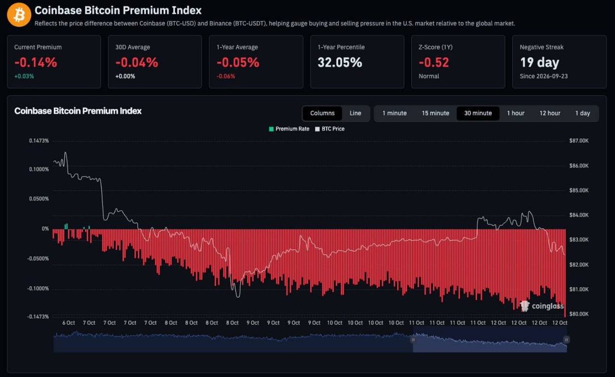 Cryptnews247's tweet photo. Coinbase Premium Index: -0.14% Who's selling #BTC on Coinbase? https://t.co/v0astfJmxH