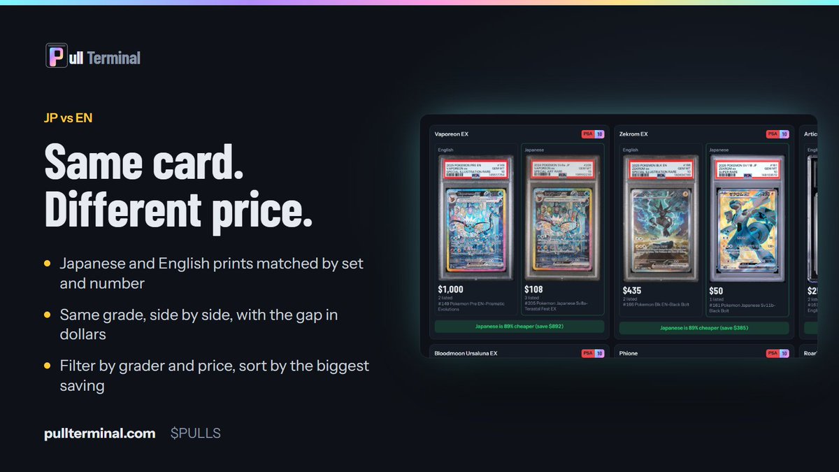 PullTerminalSol's tweet photo. Same card. Different price.

Japanese and English prints of the same card at the same grade, side by side, with the gap in dollars. Matched by set and card number, so a special art only ever sits next to a special art.

Some JP slabs trade at a fraction of their English twin. Find them: https://t.co/o2tYBhx8U0