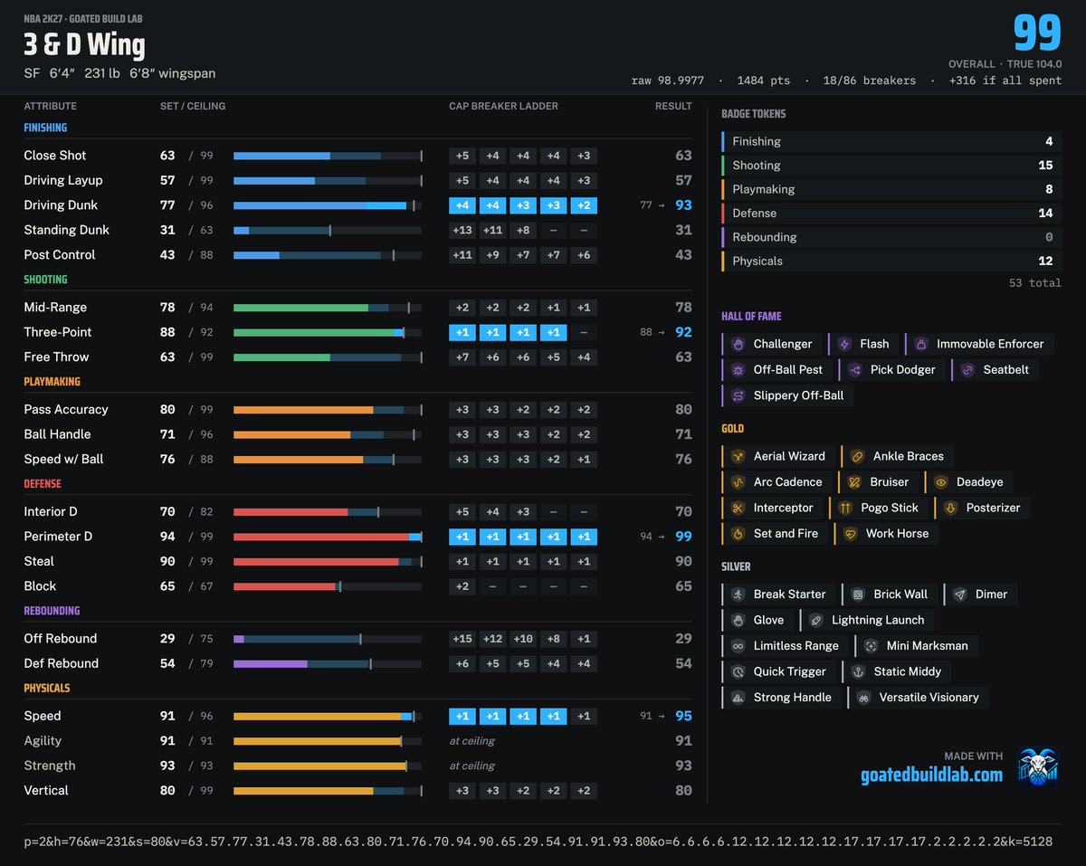 HashMaan123's tweet photo. INSANE 6"4 LOCK THAT GETS INSANE SPEED, AGILITY AND STRENGTH WITH ZIP CODE AND CONTACTS

This is a very unique lockdown build then the normal ones.

This lockdown gets:
- Zip code
- HOF Challenger
- HOF Seatbelt
- HOF Immovable Enforcer
- HOF Flash
- HOF Pickdodger
- Gold Posteriser
- 90 Steal
- Dishmaster Takeover.

Capbreaker order is completely up to you and you can place them where you like.