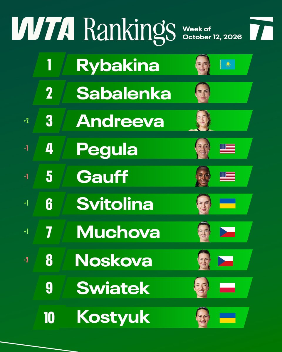 TennisChannel's tweet photo. Mirra Andreeva reaches a new career high of World No. 3 🤯 https://t.co/jNm44nlP2n