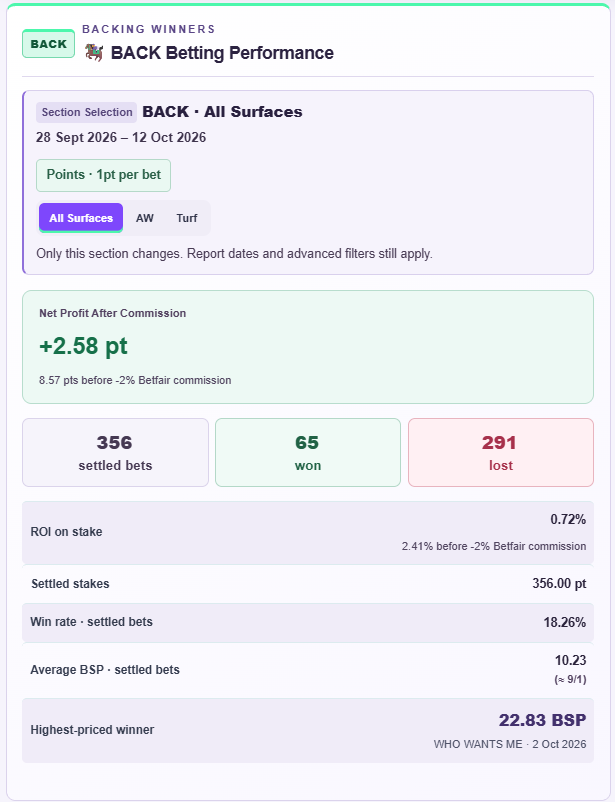 RaceBotExchange's tweet photo. BACK bets are in profit but not with any confidence... ROI 1/3rd of the lay returns but with only half the volume of bets hence the huge variance in profit.

Not concerned yet as BACK P/L can change in the blink of an eye. 2 or 3 double digit winners make all the difference.. 3/3 https://t.co/bEMelXMxln
