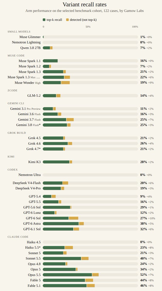 danielmckinn0n's tweet photo. Muse 🍉 Wonder @GamowLabs RareBench results are hot off the press. They are... disappointing.

We observe a small regression (empirically not stat stig, but we don't run replicates) as compared to Muse Spark 1.3 Max and performance far behind the Astra/Opus frontier.

It's possible that @AIatMeta is simply optimizing for different tasks, but RareBench generalizes surprisingly well and imo yields a better list of top models than more easily gameable public indices.

It is a verifiable, long-time horizon, and challenging eval that requires dozens of diverse tool calls in a domain that I'm confident no one is overfitting to yet.

Note that this is the weaker checkpoint released today. We will benchmark the stronger model, Muse Wonder Full (lol great name), as soon as API access is granted.