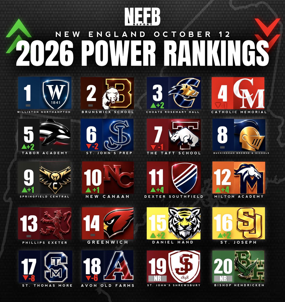 NEFBReport's tweet photo. NEFB Report’s October 12 rankings are here 📊🏈

The Overall Top 20, State Association Top 10 and NEPSAC Top 10 are updated.

Who’s too high or too low? 👀 https://t.co/BO9Gaku8iP