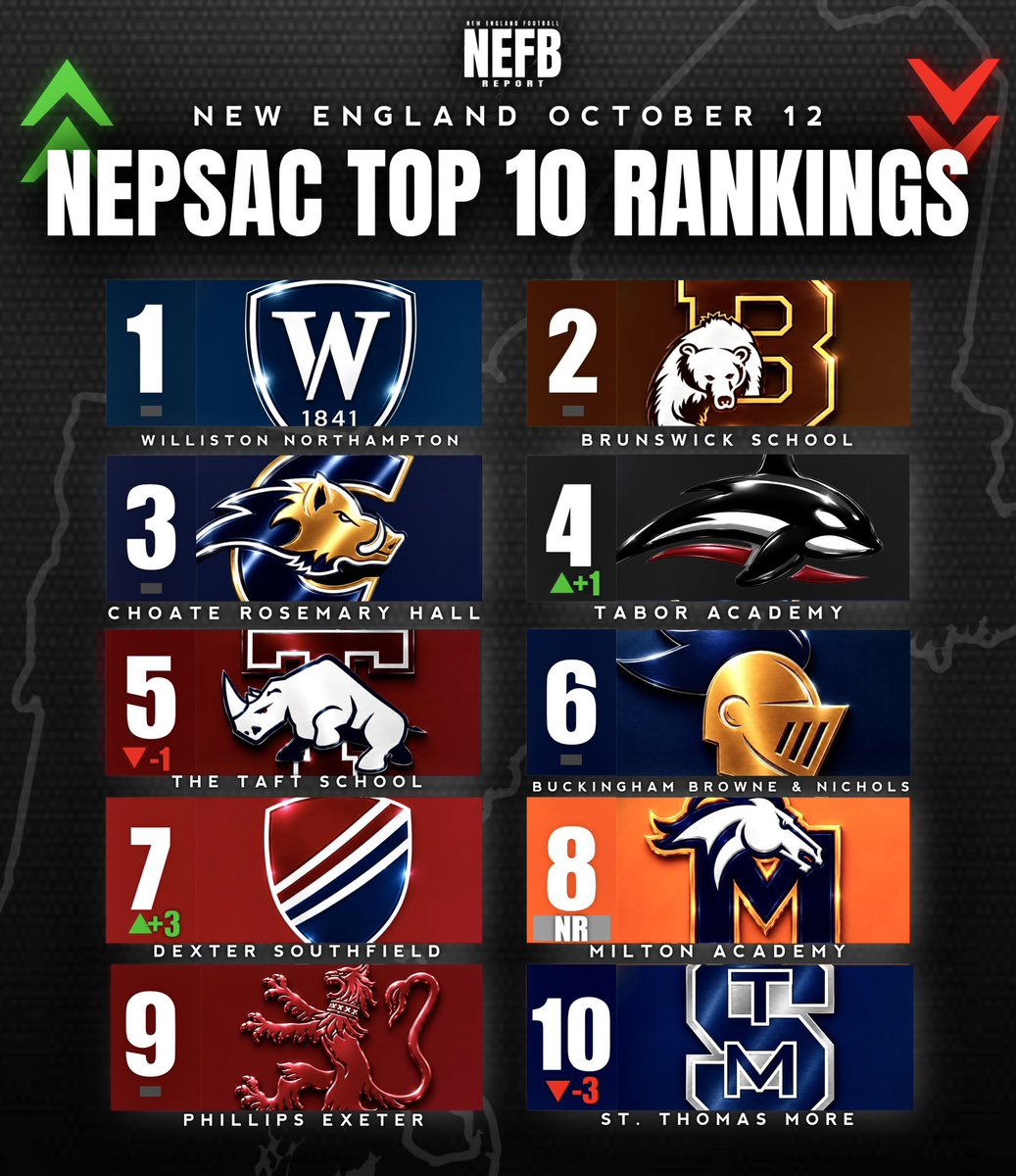 NEFBReport's tweet photo. NEFB Report’s October 12 rankings are here 📊🏈

The Overall Top 20, State Association Top 10 and NEPSAC Top 10 are updated.

Who’s too high or too low? 👀 https://t.co/BO9Gaku8iP