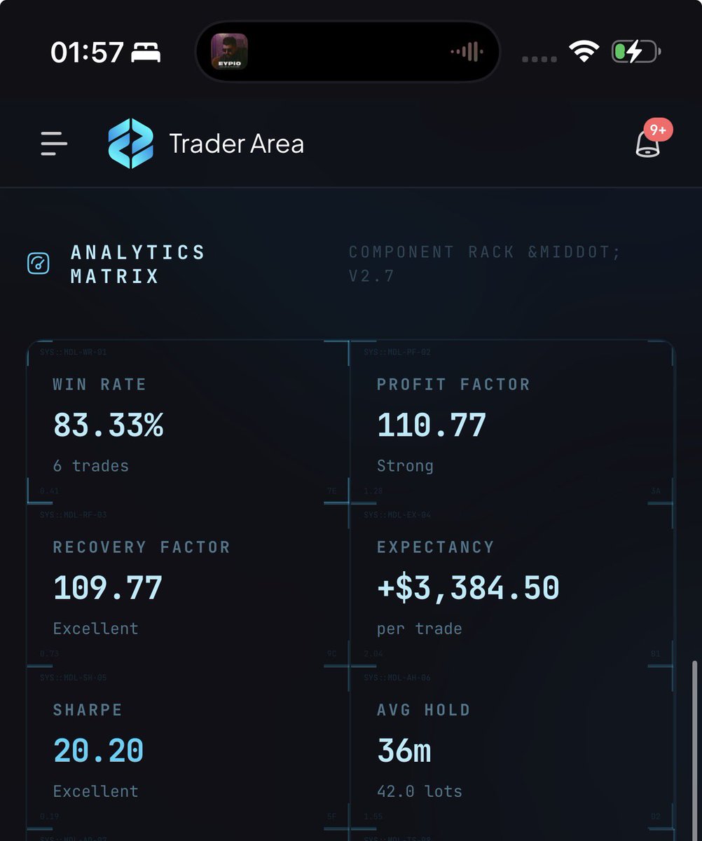 SealFunded's tweet photo. ALHAMDULILLAH +$300,000 FUNDED at @FTMarketslive

Passed $200.000+$100.000 1 step Nitro accounts with an 83% win rate.

I still have another $300,000 2-Step Plus account in Phase 2, currently at -3% drawdown. 

InshaAllah, I’ll recover and pass this one too.

The journey continues road nice payout 

You can Use code SEAL for biggest discount at FTM and join me.