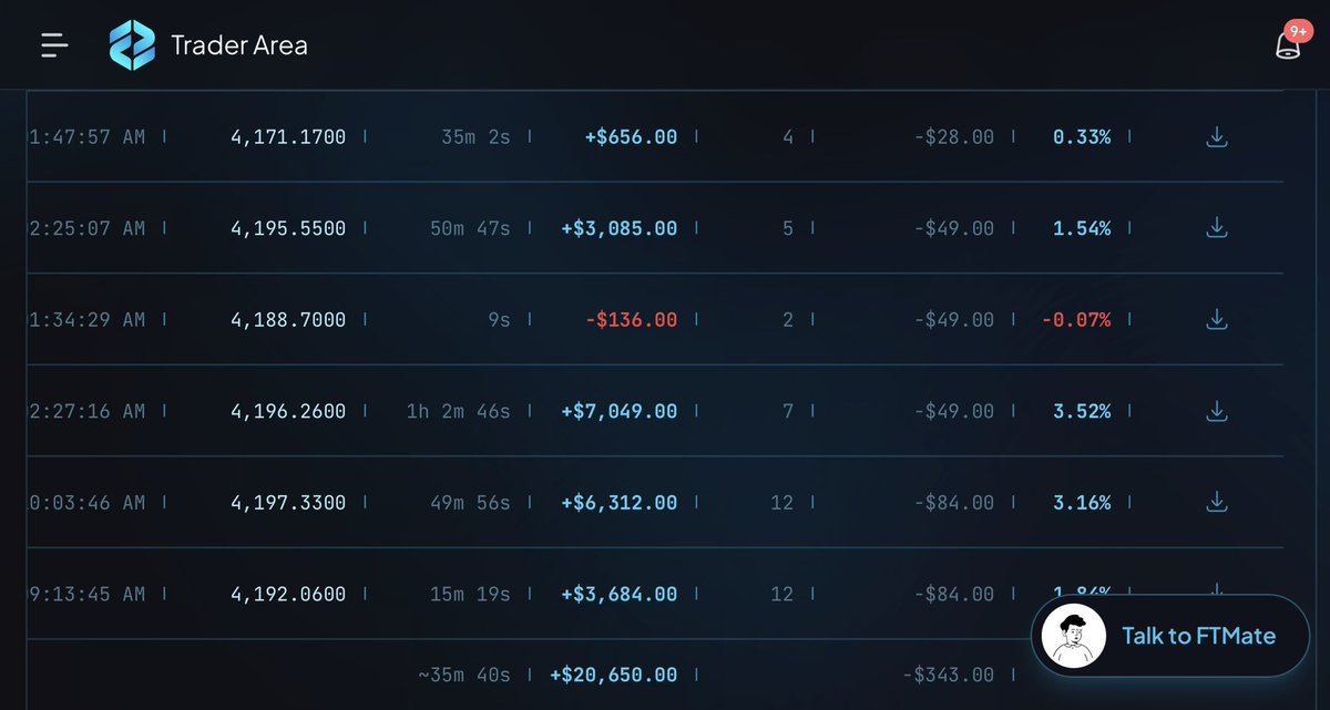 SealFunded's tweet photo. ALHAMDULILLAH +$300,000 FUNDED at @FTMarketslive

Passed $200.000+$100.000 1 step Nitro accounts with an 83% win rate.

I still have another $300,000 2-Step Plus account in Phase 2, currently at -3% drawdown. 

InshaAllah, I’ll recover and pass this one too.

The journey continues road nice payout 

You can Use code SEAL for biggest discount at FTM and join me.
