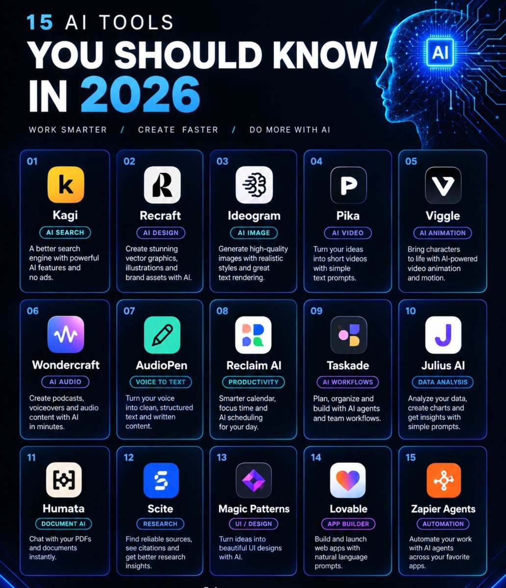 abir35627's tweet photo. 15 AI tools you should know in 2026 ⚡️

1. Kagi
https://t.co/14XDbYS7My

2. Recraft
https://t.co/V2d2w9SWNX

3. Ideogram
https://t.co/lbeXXlLVvU

4. Pika
https://t.co/NeKhNZbBfT

5. Viggle
https://t.co/pP5FgKXAOS

6. Wondercraft
https://t.co/zMKChs5n8L

7. AudioPen
https://t.co/rLcTSgGMzS

8. Reclaim AI
https://t.co/eBsy4Zjaqa

9. Taskade
https://t.co/kxIrHHm5KD

10. Julius AI
https://t.co/KYkpeYR9u5

11. Humata
https://t.co/jHAQjeNScu

12. Scite
https://t.co/N4Is0pCXkh

13. Magic Patterns
https://t.co/ya2reuYGVs

14. Lovable
https://t.co/TGXYtK3eQi

15. Zapier Agents
https://t.co/hrg5VoDwTo

Follow @abir35627 to discover AI tools worth knowing and using.