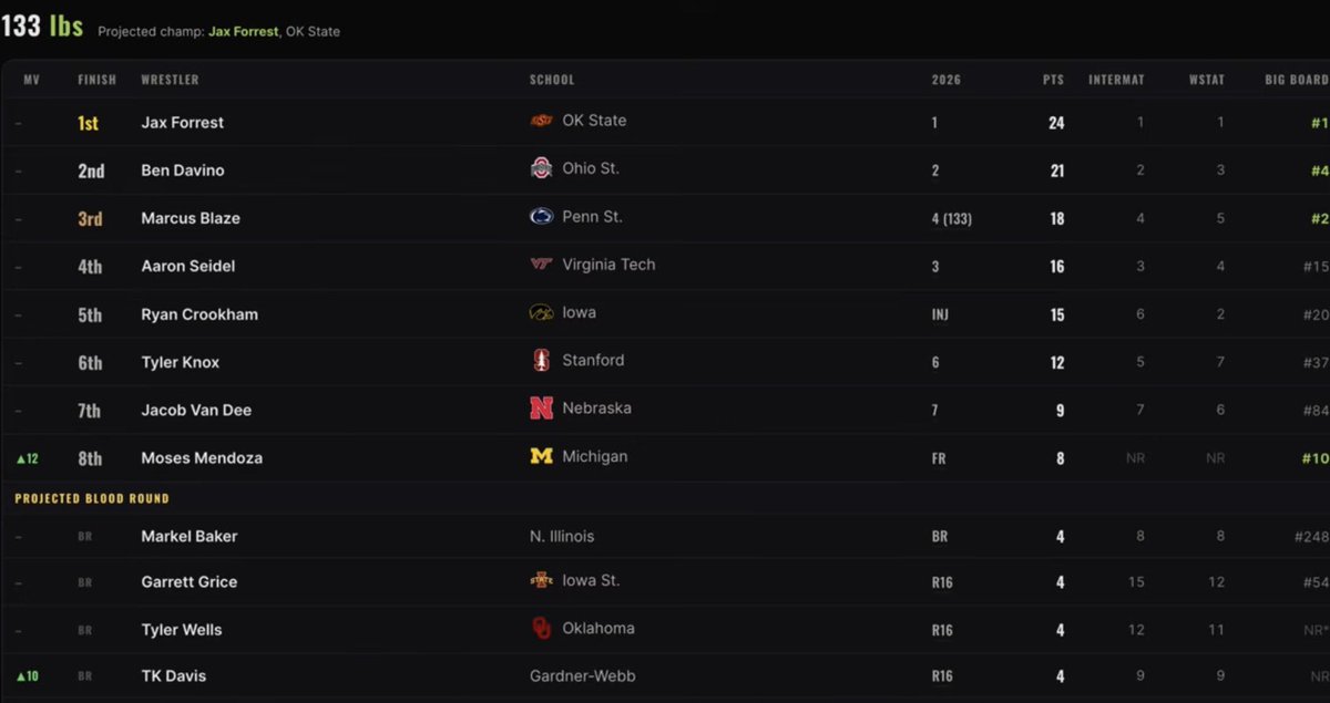 HawkeyeSource's tweet photo. .@MatScouts1 Final Crystal Ball Projections for the Hawks:

Leo Deluca - BR
Ryan Crookham - 5th
Nasir Bailey - BR
Ryder Block - BR
Jordan Williams - BR
Carter Schubert - BR
Gabe Arnold - 5th
Angelo Ferrari - 4th
Harvey Ludington - DNQ
Ben Kueter - 2nd

🧵 All screenshots below
(125-149)