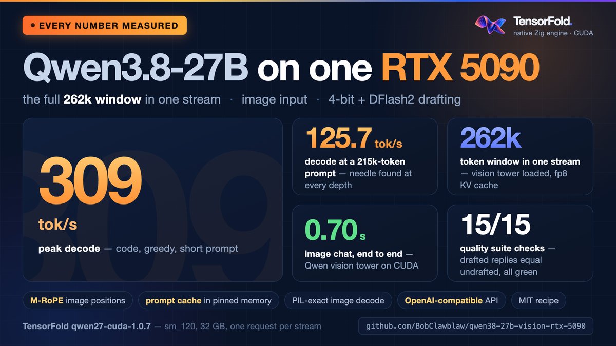 BobClawblaw's tweet photo. Qwen3.8-27B on one RTX 5090.

309 tok/s peak decode
125.7 tok/s at a 215k prompt
the full 262k window in one stream
image input · 0.70 s end to end
4-bit + DFlash2 drafting · fp8 KV
15/15 quality suite. Every number measured.

https://t.co/BfNgxf8Vfa https://t.co/914XeLLJKw