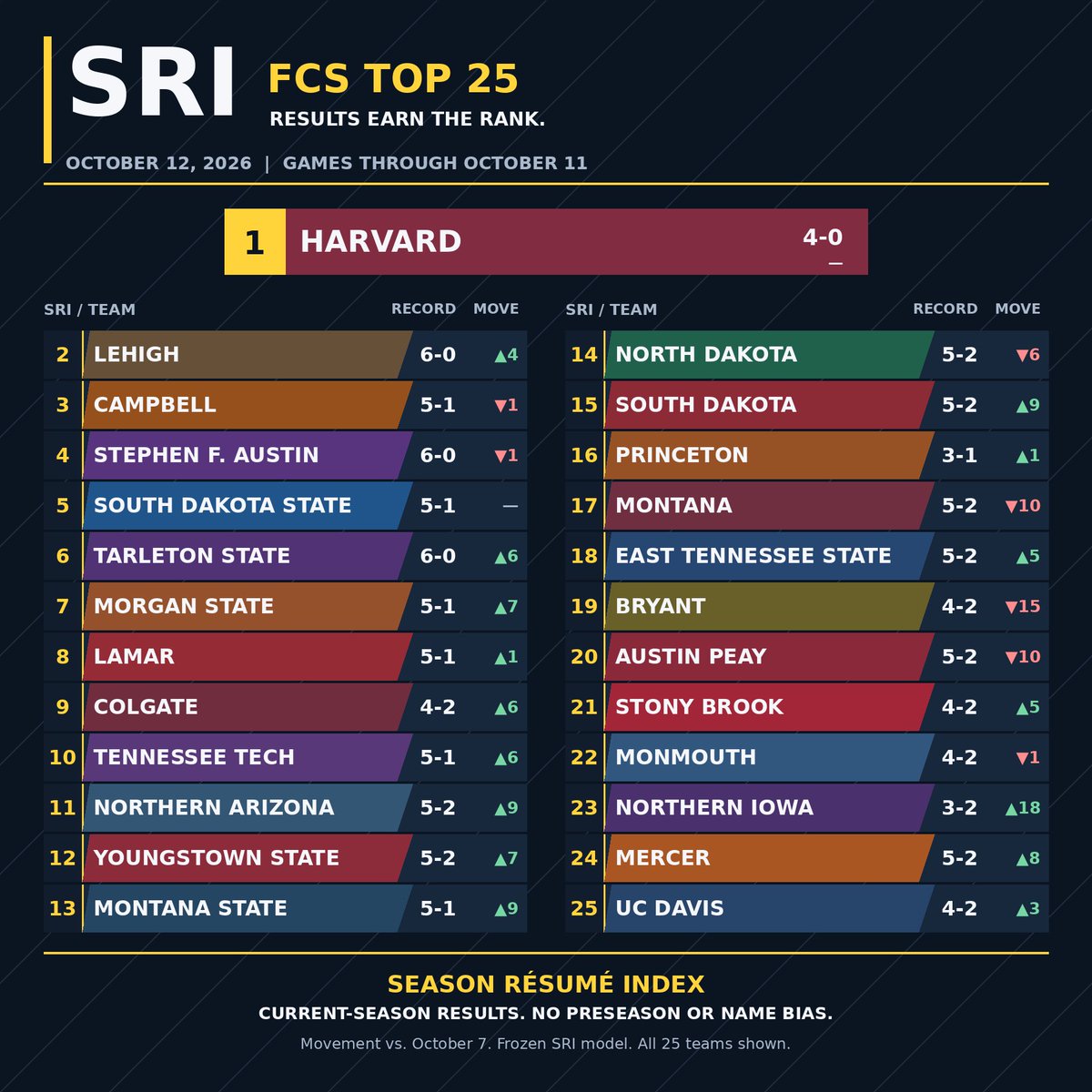 SRIRankings's tweet photo. Updated FCS Rankings https://t.co/MmBHJqoAXo