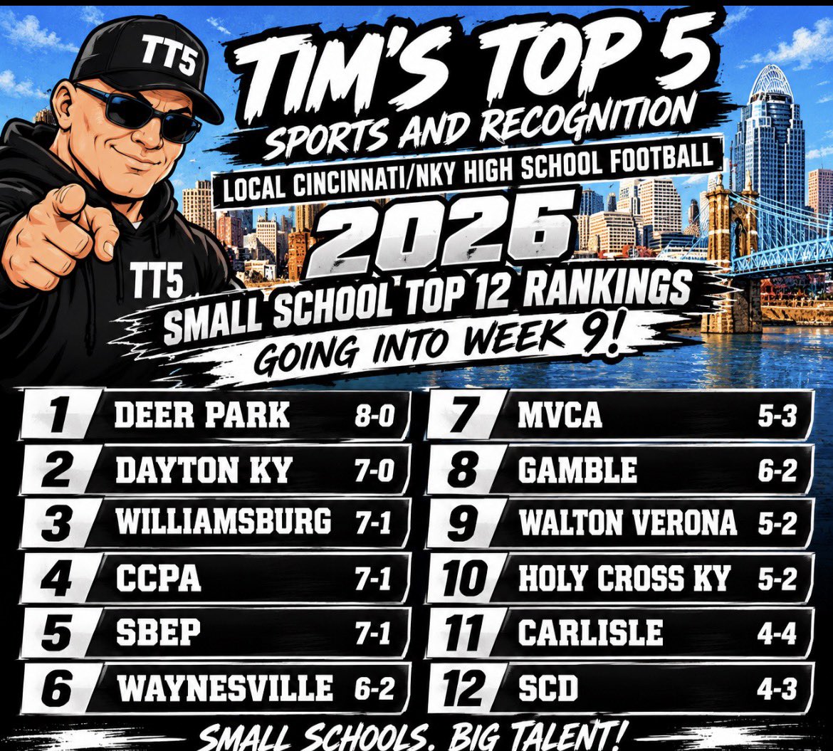 TimRecognition's tweet photo. (MUST SEE)!
TIM'S TOP 5 SPORTS AND RECOGNITION LOCAL CINCINNATI/NKY HIGH SCHOOL FOOTBALL 2026 SMALL SCHOOL TOP 12 RANKINGS GOING INTO WEEK 9! https://t.co/8X1DUPxrvN