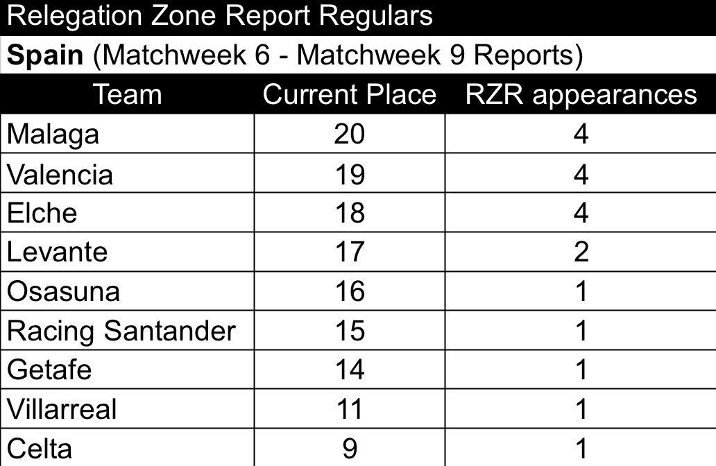 FootballRZR's tweet photo. Relegation Zone Report for LaLiga heading into Matchweek 9 :

16.) OSA, 8 points: 2-2-4
17.) LEV, 6 points: 1-3-3
18.) ELC, 6 points: 1-3-4
19.) VAL, 5 points: 1-2-5
20.) MAL, 4 points: 0-4-4

Racing Santander out. Osasuna drops into the Bottom 5.

#LaLiga https://t.co/DEwZv9THa8