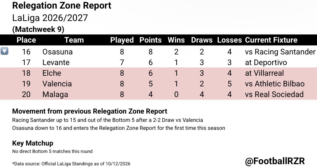 FootballRZR's tweet photo. Relegation Zone Report for LaLiga heading into Matchweek 9 :

16.) OSA, 8 points: 2-2-4
17.) LEV, 6 points: 1-3-3
18.) ELC, 6 points: 1-3-4
19.) VAL, 5 points: 1-2-5
20.) MAL, 4 points: 0-4-4

Racing Santander out. Osasuna drops into the Bottom 5.

#LaLiga https://t.co/DEwZv9THa8