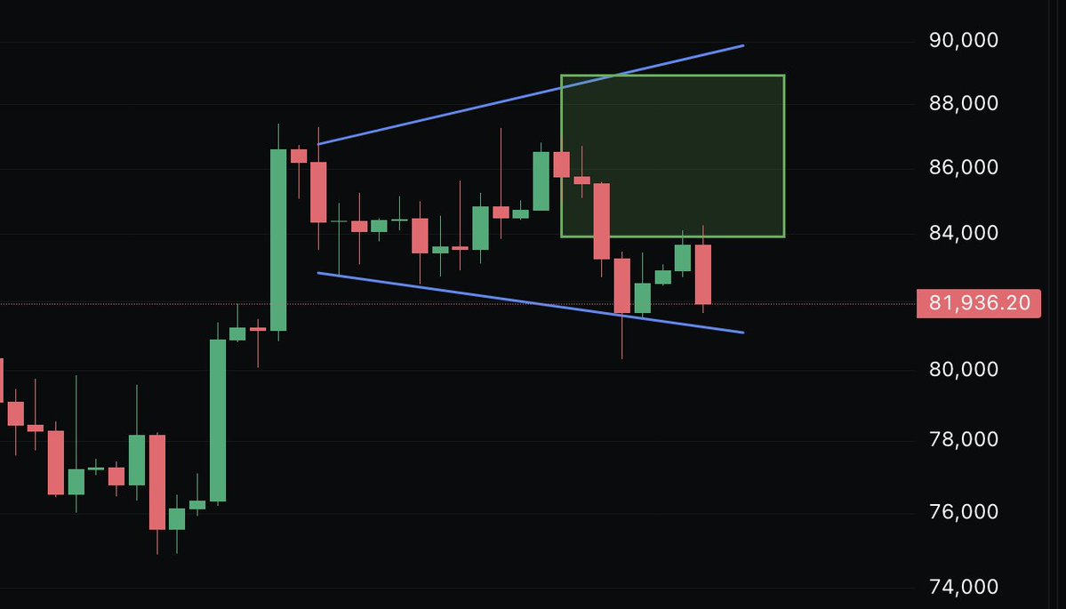 WallStStoleBTC's tweet photo. See you at $90k Friday ����😉
$BTC #BTC #BITCOIN $IBIT $XXXI $HOOD $COIN $GLXY $BITI $BITO $BTC.X $SPY $QQQ https://t.co/NhjAikNfVd