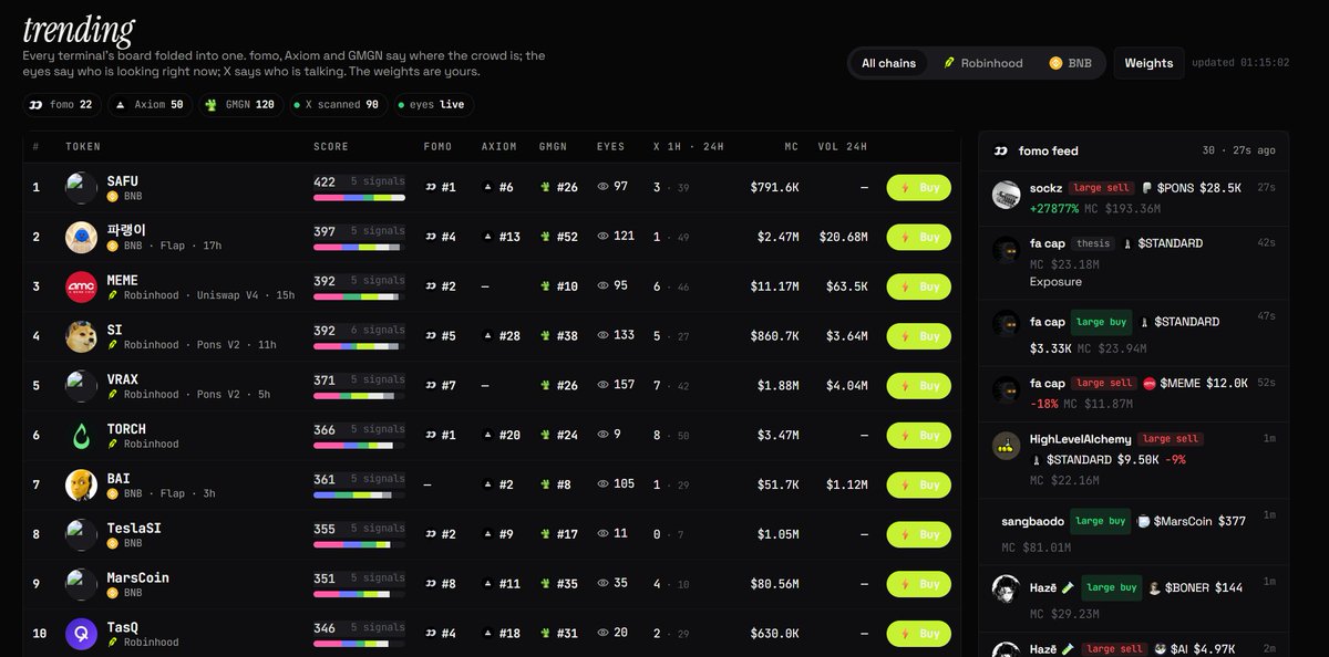 motiongift's tweet photo. another day of building Motion. shipped a LOT today.

here's what got done:

→ GMGN integration is live.
→ FOMO integration is almost complete.
→ built the first version of our trending dashboard.

this is probably the feature i'm most excited about right now.

Motion aggregates signals from multiple sources and ranks tokens based on:

• how many people are watching them
• Twitter activity
• their trending positions across different trading terminals
you can customize the weights yourself.

it's still pretty raw. tomorrow i'll keep improving the algorithms, cleaning up the UI, and making sure everything runs reliably without falling apart.

just wanted to drop an update before getting some sleep

feels like i managed to build a ridiculous amount of stuff today. and we're just getting started.

also, distributed 0.26 ETH in rewards for day 1 of our Albanian road trip. 🇦🇱

all payouts are onchain. you can track the distribution wallet here:

https://t.co/ZS6ZjuvZGz

thank you all for being here, testing things, giving feedback, and supporting what we're building

higher and higher.

building never stops (except when i need to sleep)