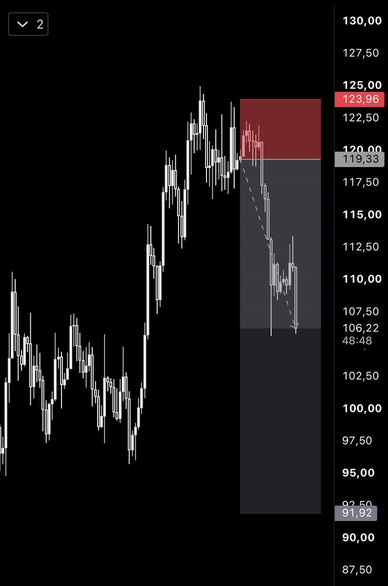 traderomercan's tweet photo. $BTC $ETH $SOL 

Grupla beraber ben de çok fazla short işlem almıştım şu an hepsi gayet güzel kârda. Henüz düşüşün sert dalgasının da geldiğini düşünmüyorum o yüzden sadece ufak kâr alıp her şeye giriş stop attım. https://t.co/yvgu59Vwbj