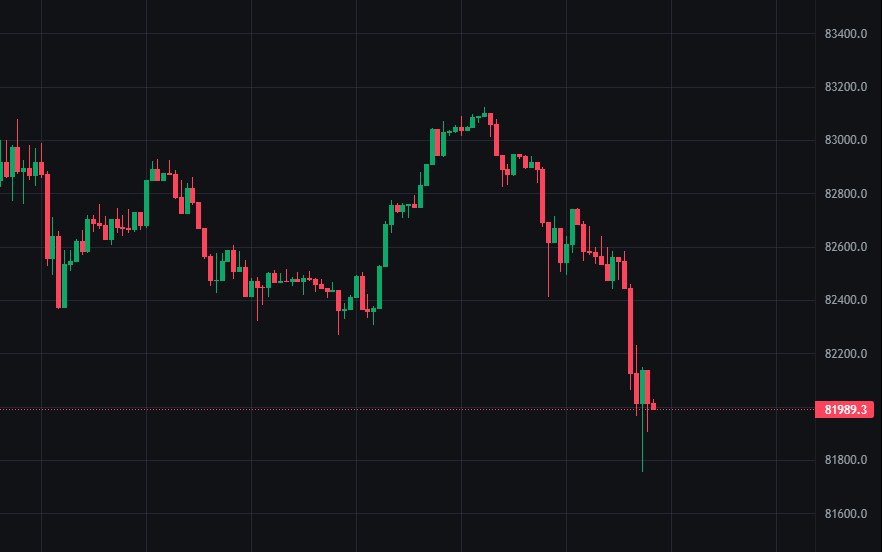 DylanTeil's tweet photo. $BTC Bitcoin falls under $82,000!

$120M in longs are liquidated in the last 25 minutes 👀

#crypto https://t.co/mhQ2tTEdL8