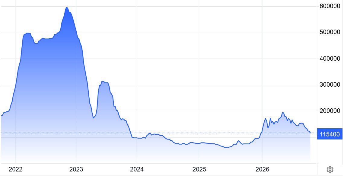 Breakaway2025's tweet photo. Lithium carbonate prices overshot on the upside and are now weakening significantly from their 2026 highs, because the market is sitting on the Chinese converter cost floor. Demand is still growing, but the growth rate has rolled over, cathode plants are well‑stocked, and global supply hasn’t tightened enough to lift prices.
LFP dominance and future low‑cost supply (recycling, DLE) are suppressing the recovery. Until Chinese converters regain margin or demand re‑accelerates, carbonate will remain range‑bound at marginal cost.
Meanwhile on Monday, we saw a deal between China and the European Union to cut hybrid cars exports by potentially more than half. This move has exacerbated concerns over demand prospects for the electric vehicle battery material. The EU is trying to reduce its trade deficit with China.