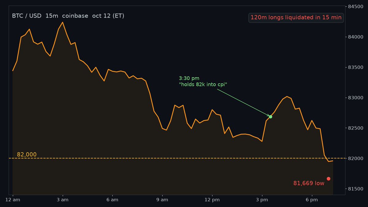 ShifterCrypto's tweet photo. my 82k into cpi call just cracked

said btc holds it at 3:30 this afternoon
it tagged 81,669 at 7
120m of longs gone in 15 minutes

if the 8 pm daily closes under 82k i was wrong on both halves https://t.co/TJn0mO5Jn9