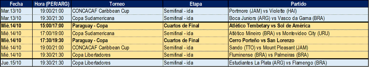 ienzoduarte's tweet photo. #Imperdibles del 13 al 15/10

Unas noches de copas, unas noches locas...

Vuelven la Libertadores, la Sudamericana y de paso la Caribbean Cup, todas con semifinales de ida

Y se define a los dos primeros semifinalistas de Copa en Paraguay

Agenda completa 👇👇 https://t.co/wR66BCuezh