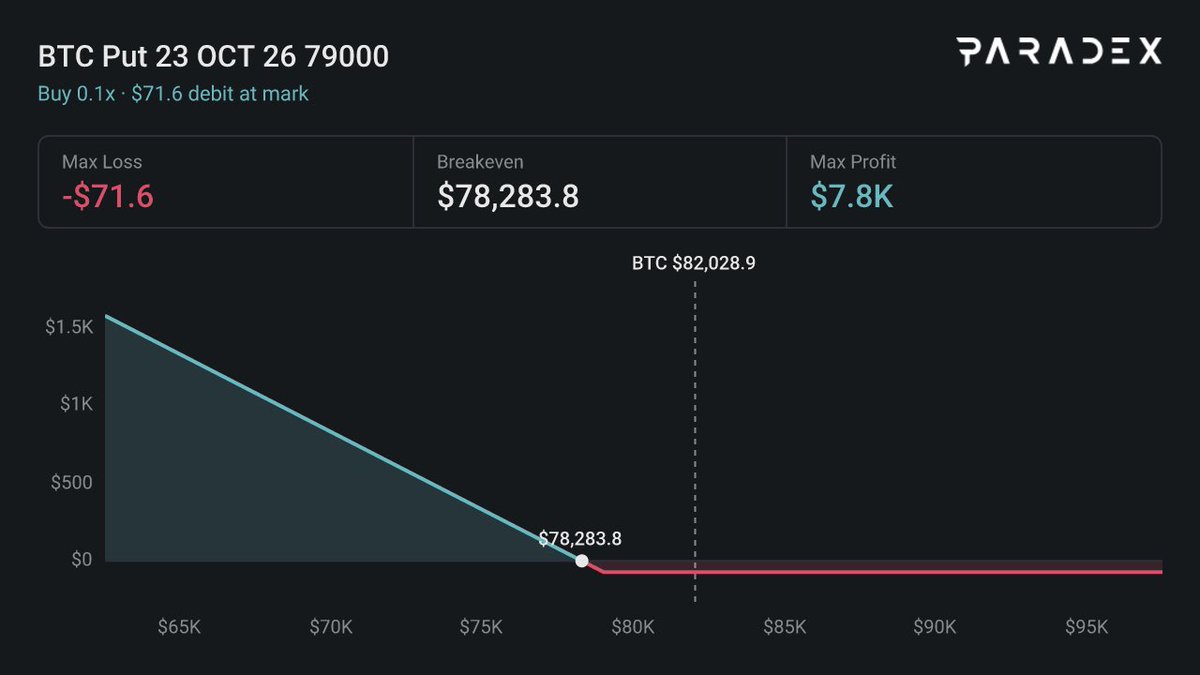 El_trashito's tweet photo. 📉 Bearish $BTC Put 0.1x ($8.2K)

🟢 Buy $79,000 Put · 23 OCT 26

Max Profit $7.8K · Max Loss $71.6

Copy on Paradex👇

https://t.co/NJGBo64DqG https://t.co/ys5GY08wJL