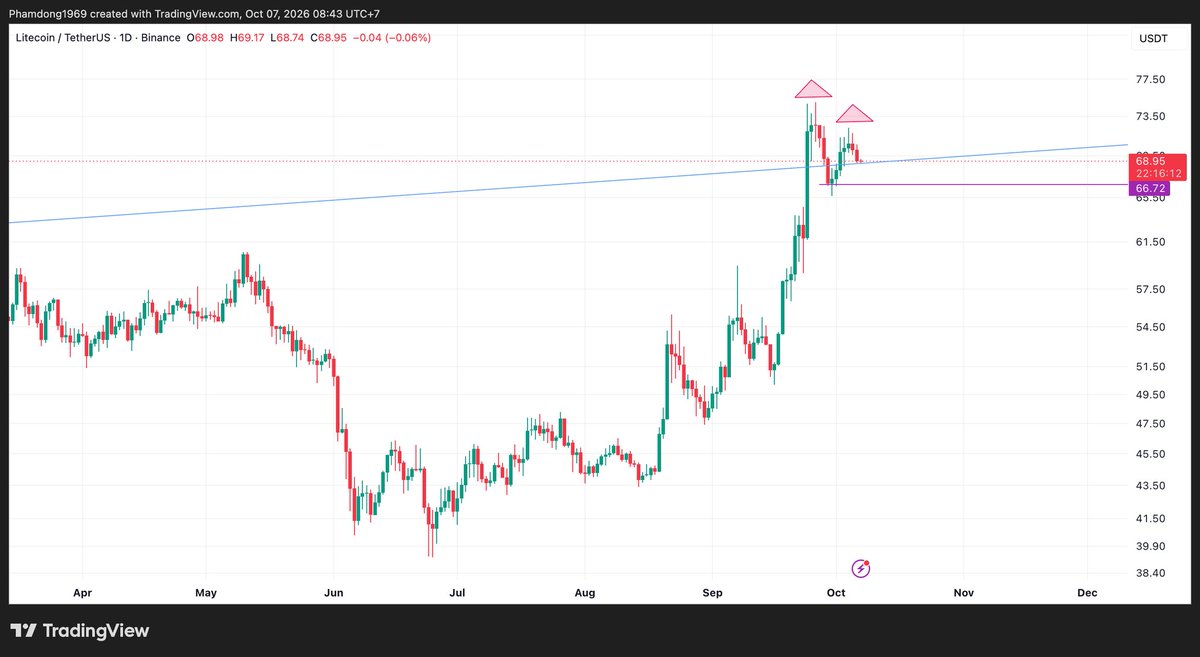 dragon_x1102's tweet photo. @litecoin 💠 Signs of weakness have emerged for LTC on the daily chart.
🎯 On the 1D chart, the LTC price has formed a lower high.
🎯 A daily close below $66 would complete the bearish pattern.
- If the $66 level holds, the uptrend remains intact.

#LTC #Litecoin https://t.co/1Hi69qodFh