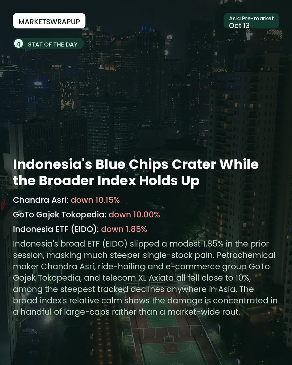MarketsWrapUp's tweet photo. Oil jumps on Saudi tensions, Korea leads a broad Asia pullback, and Indonesia's blue chips take a beating even as the index barely moves. Here's everything driving Asia's markets before the open. #stockmarket #investing #markets #OilPrices #AsianMarkets #KoreaStocks https://t.co/pOKi7q1adT