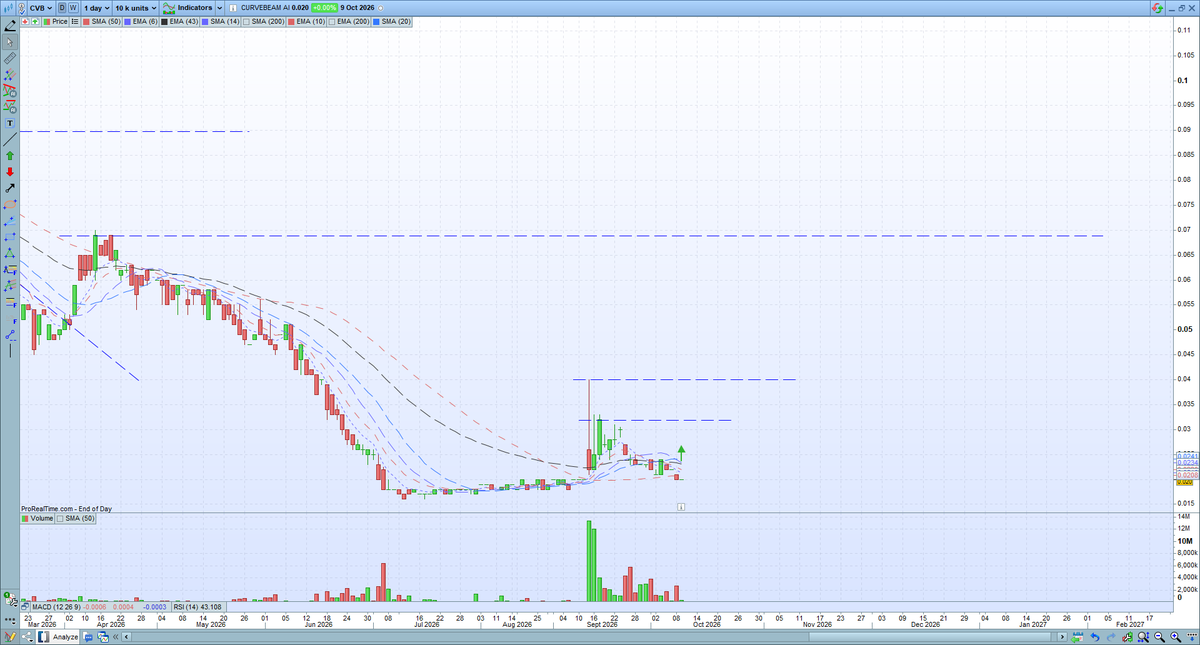 CheatChart's tweet photo. $CVB - 2.7 cents, DYOR
*Early volatility and sellers taken care of
*Long-awaited news received today https://t.co/35NprHBE6a